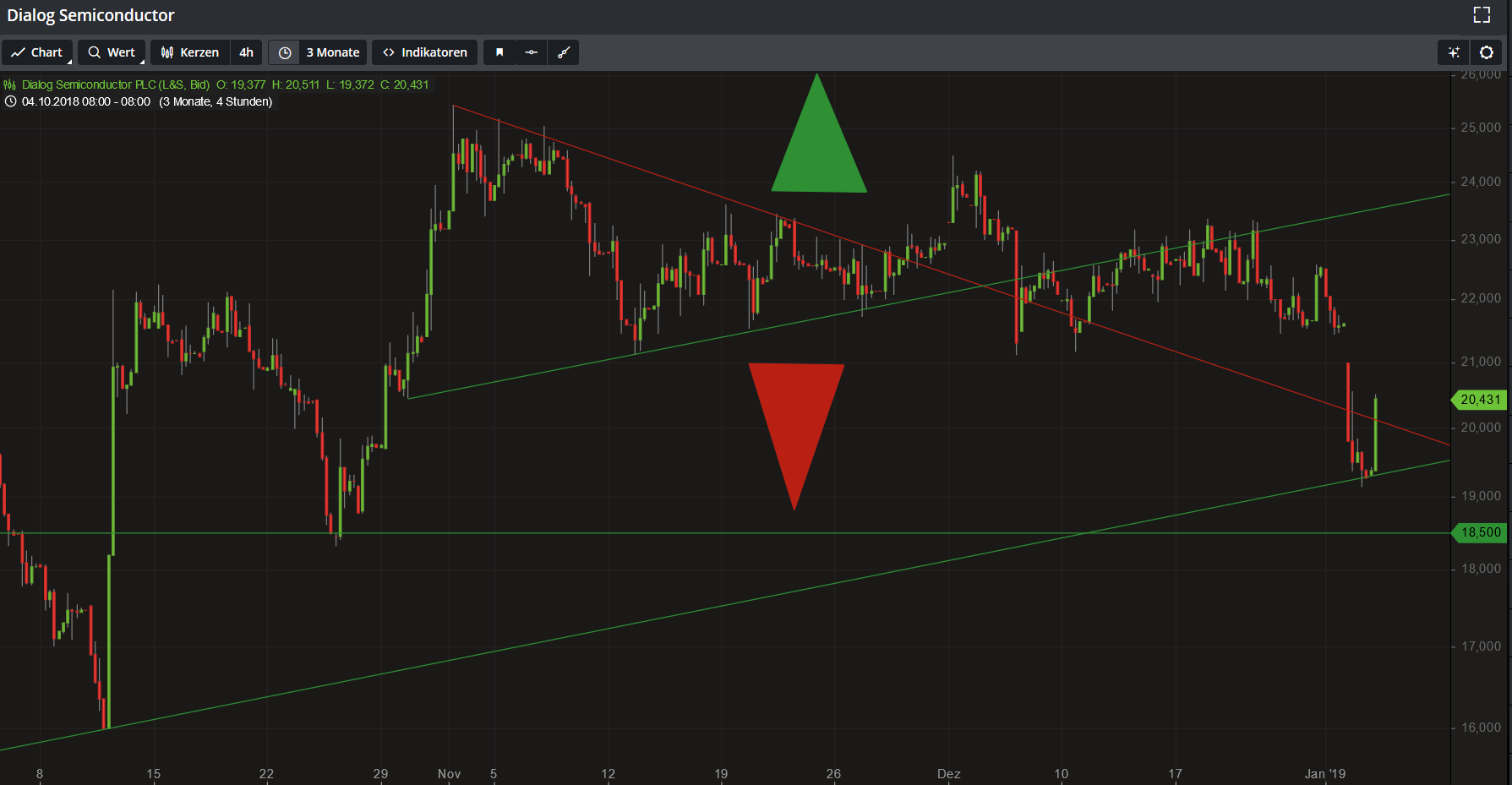 Dialog Semiconductor - weiter zu neuen Höhen 1090099