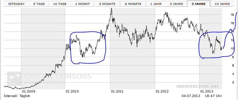 Dialog Semiconductor - weiter zu neuen Höhen 621374