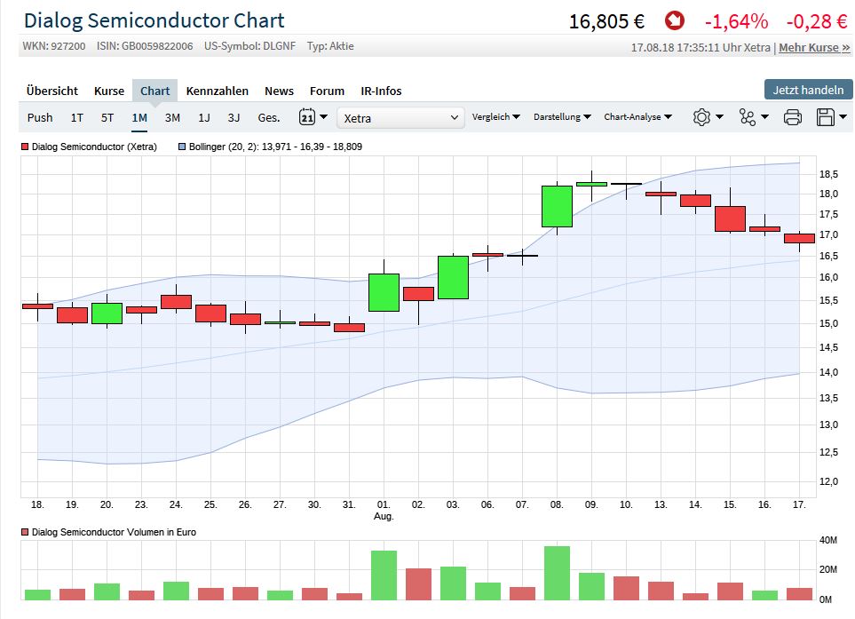 Dialog Semiconductor - weiter zu neuen Höhen 1070058