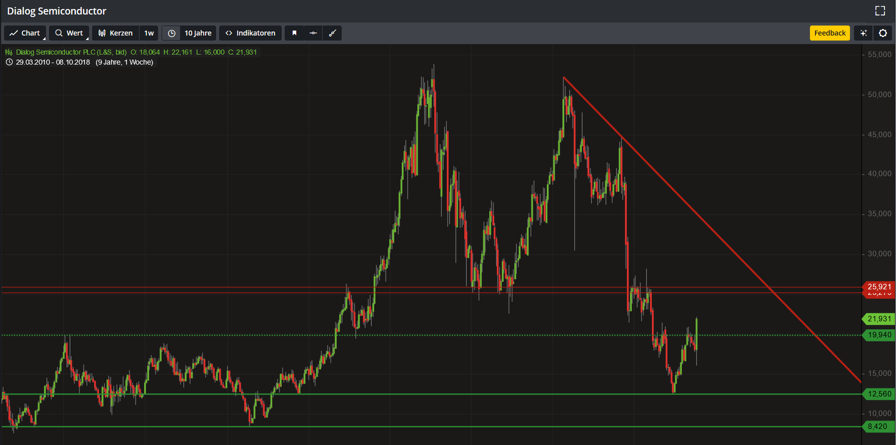 Dialog Semiconductor - weiter zu neuen Höhen 1078050