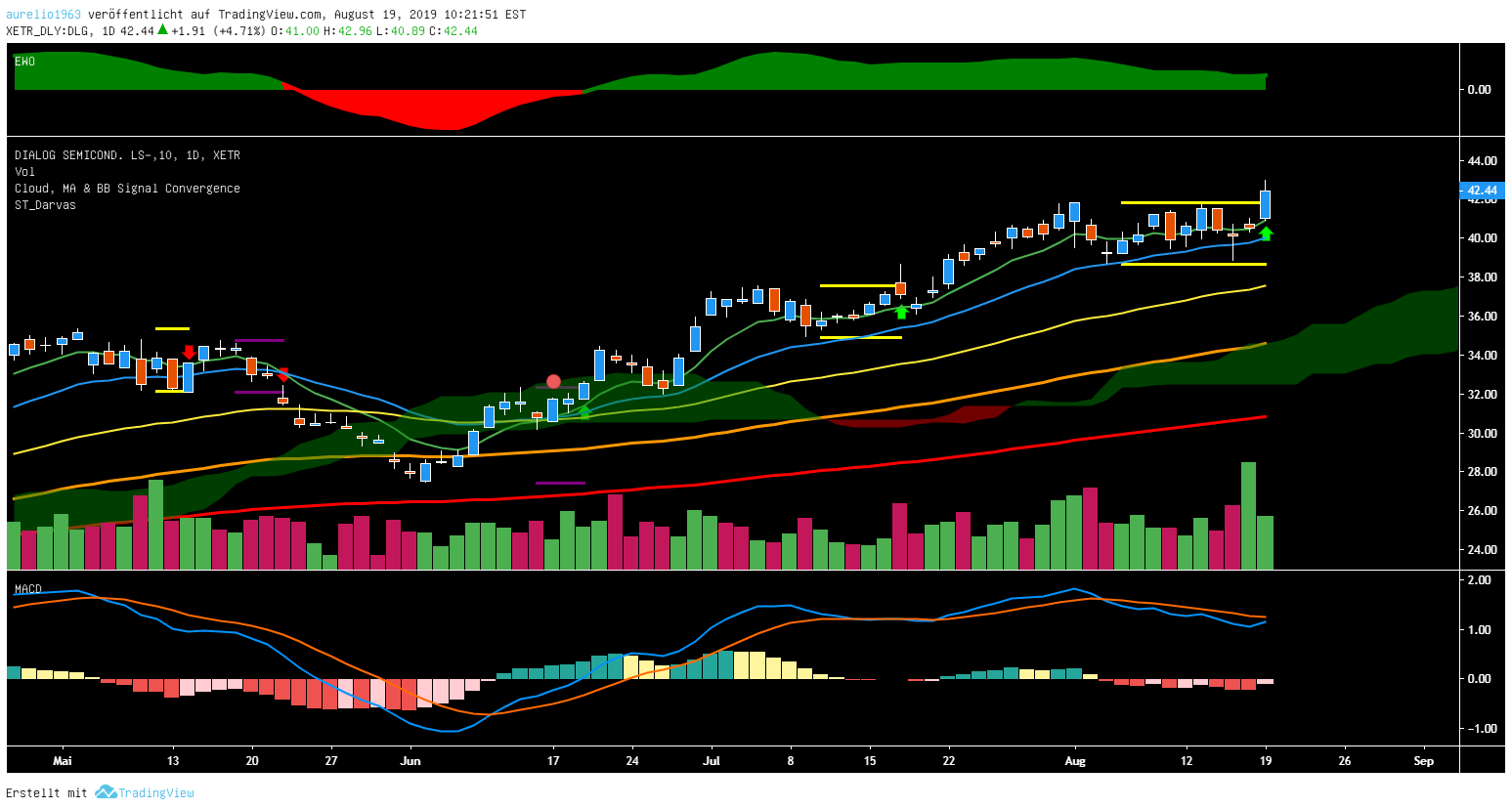 Dialog Semiconductor - weiter zu neuen Höhen 1129482
