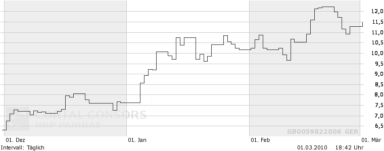 Dialog - Performancesieger 2007? 303043