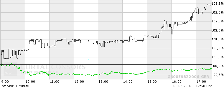 Dialog - Performancesieger 2007? 304818