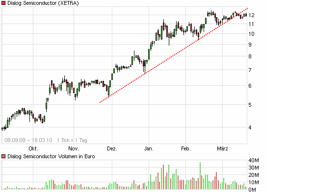 Dialog - Performancesieger 2007? 307407