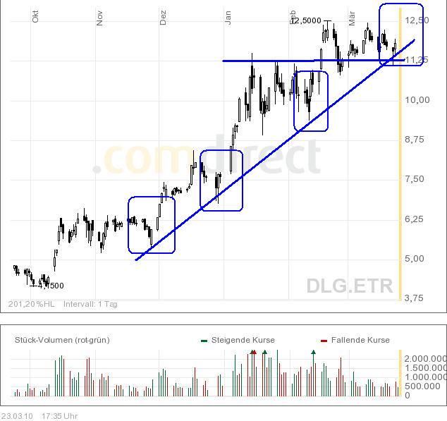 Dialog - Performancesieger 2007? 308775
