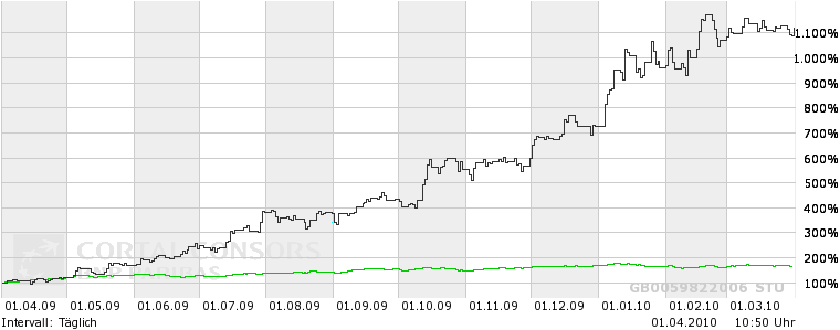 Dialog - Performancesieger 2007? 310747