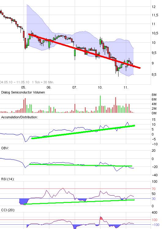 Dialog - Performancesieger 2007? 319413