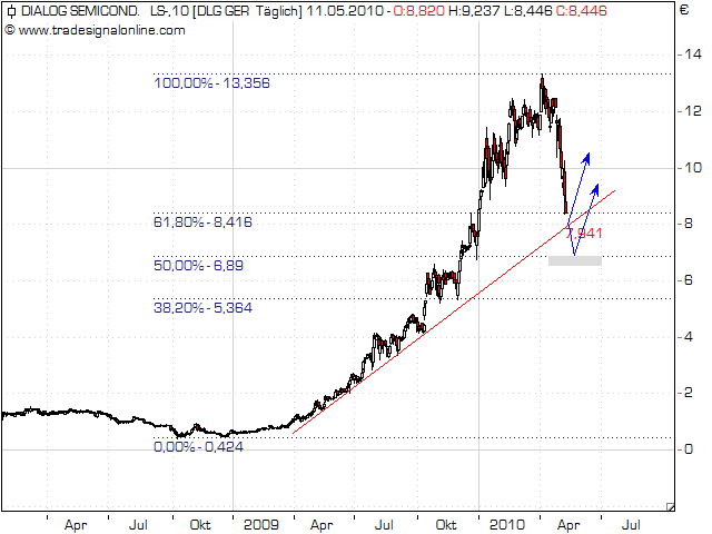 Dialog - Performancesieger 2007? 319484