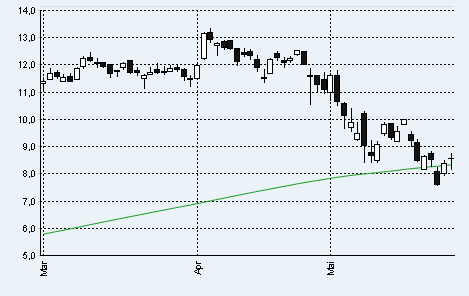 Dialog - Performancesieger 2007? 323168