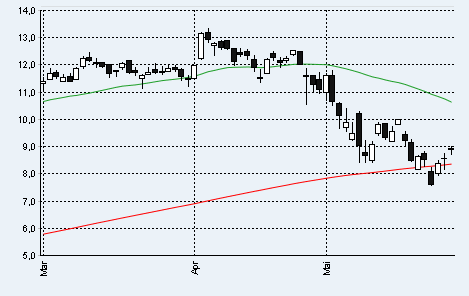 Dialog - Performancesieger 2007? 323587