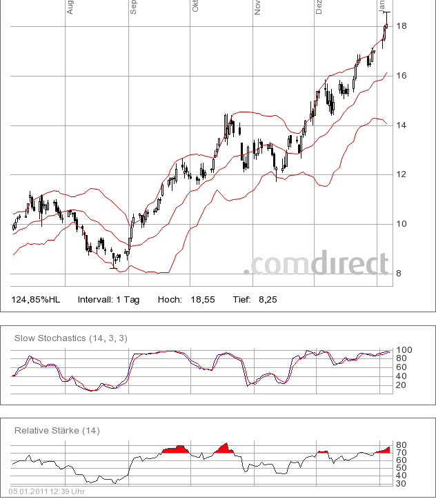 Dialog - Performancesieger 2007? 370614