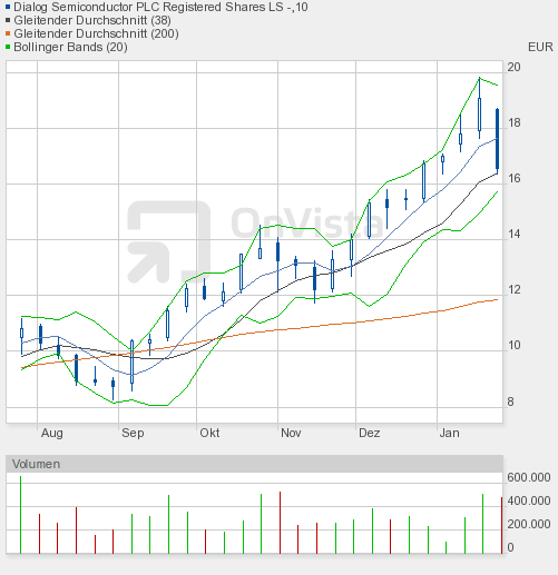 Dialog - Performancesieger 2007? 374221