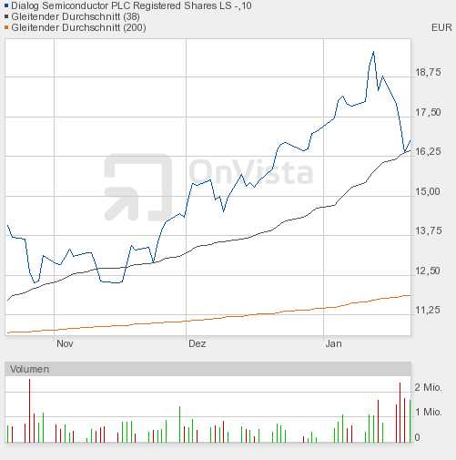 Dialog - Performancesieger 2007? 374482
