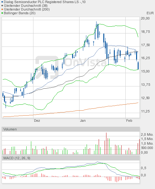 Dialog - Performancesieger 2007? 379542