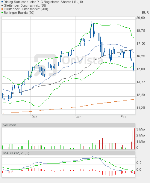 Dialog - Performancesieger 2007? 379930