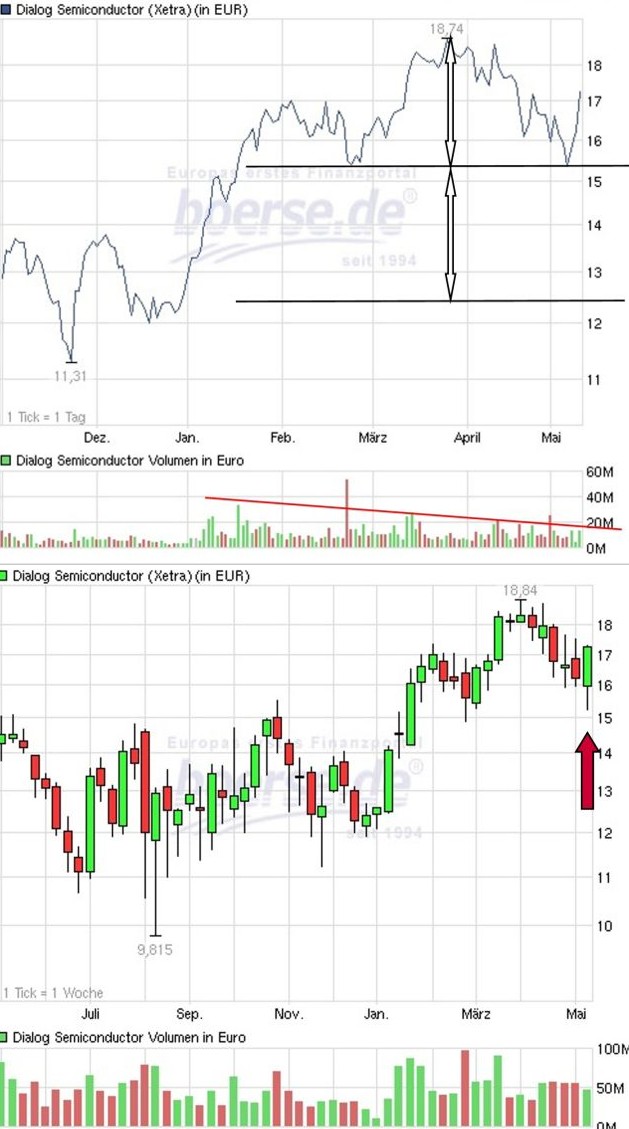Dialog - Performancesieger 2007? 507921