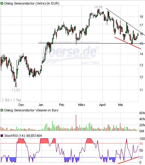Dialog - Performancesieger 2007? 511461