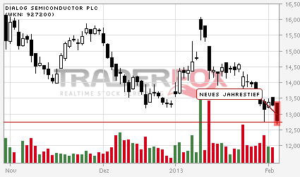 Dialog - Performancesieger 2007? 575854