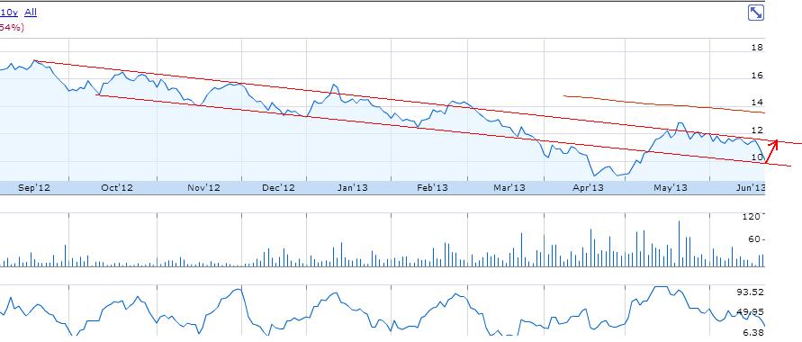 Dialog Semiconductor - weiter zu neuen Höhen 617913