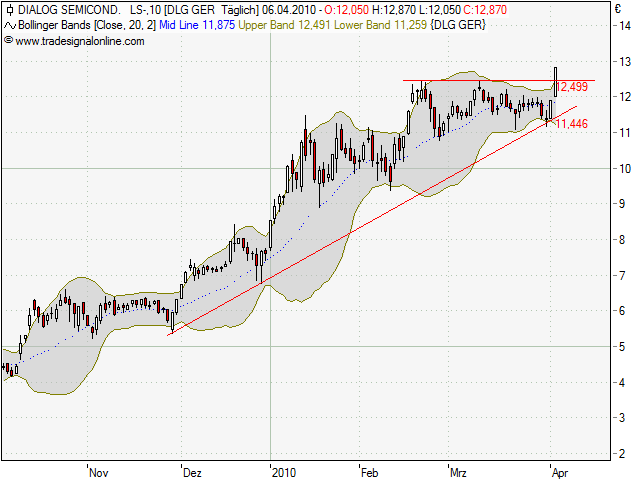 Dialog - Performancesieger 2007? 311467