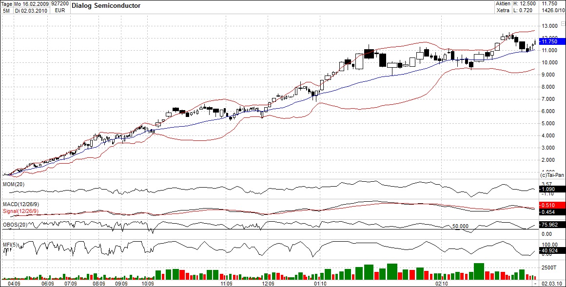 Dialog - Performancesieger 2007? 303183