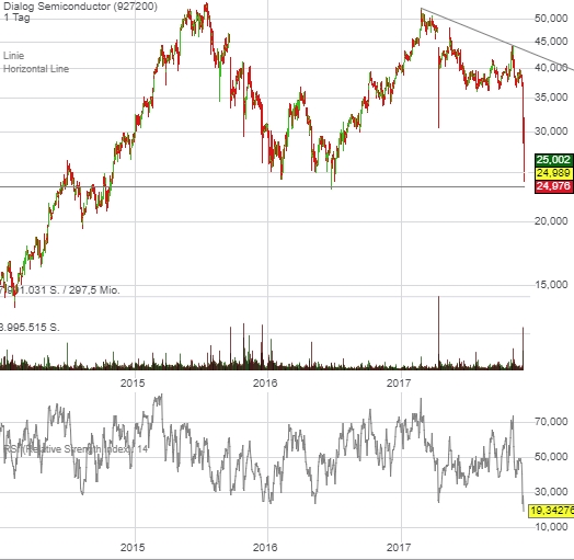Dialog Semiconductor - weiter zu neuen Höhen 1027967