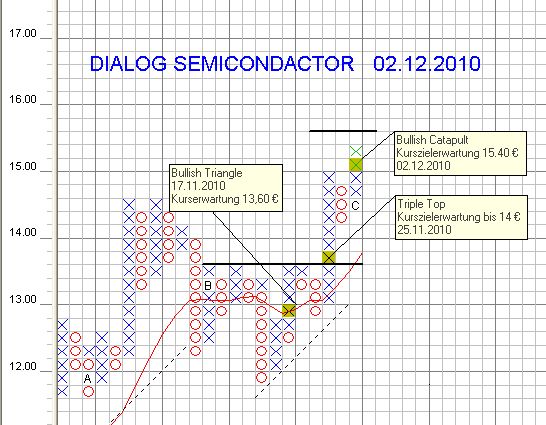 Dialog - Performancesieger 2007? 362884