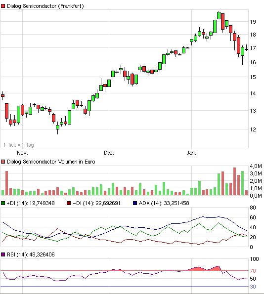 Dialog - Performancesieger 2007? 374965