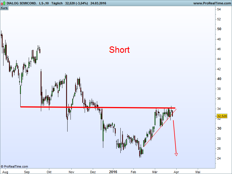 Charttechnik - Devisen-Indizes-Aktien-Rohstoffe&co 903630