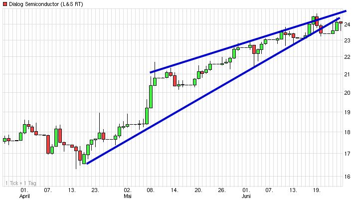 Dax & Co. - deutsche Aktien ins Depot! 735642