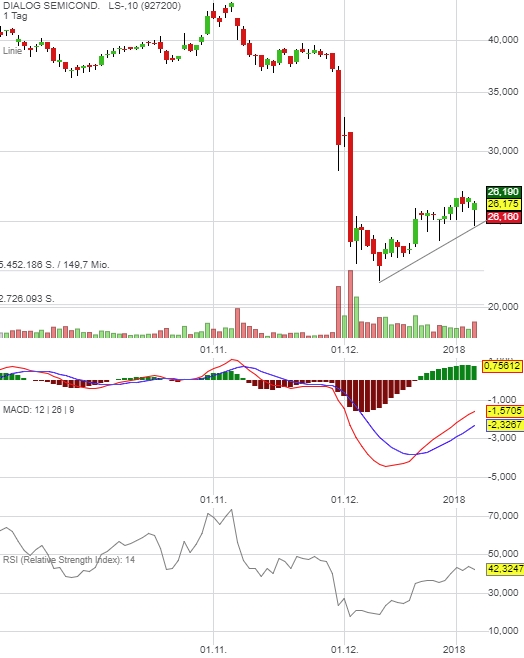 Dialog Semiconductor - weiter zu neuen Höhen 1033327