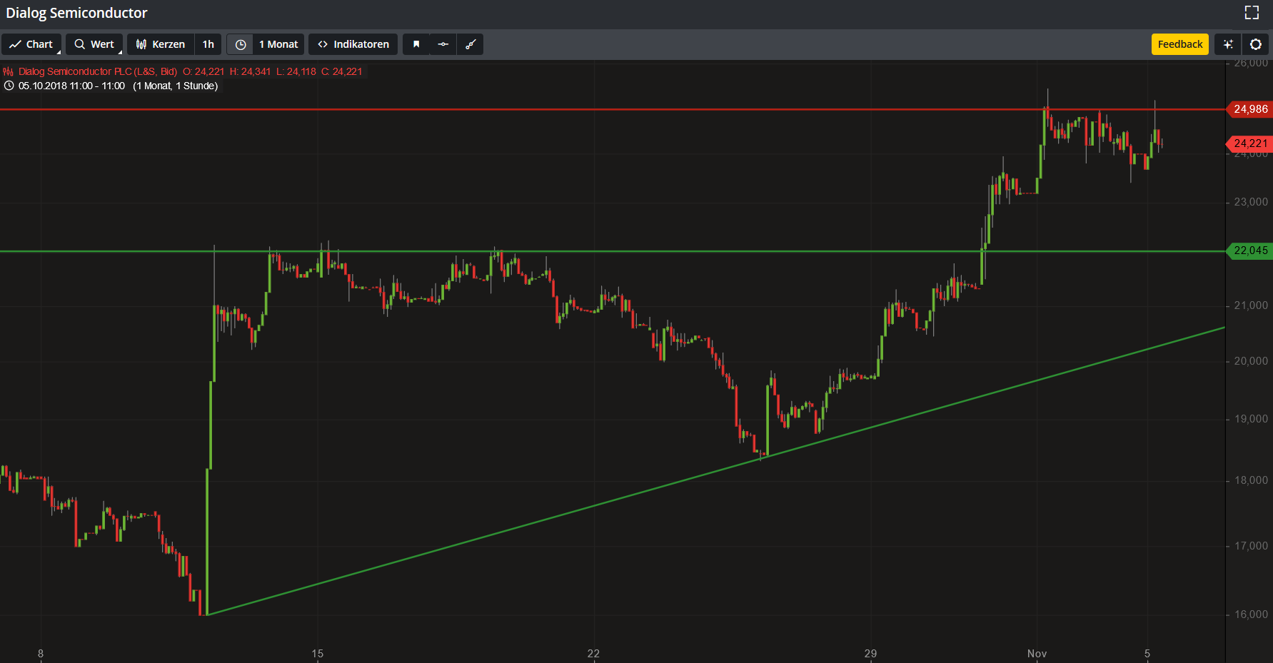 Dialog Semiconductor - weiter zu neuen Höhen 1081503