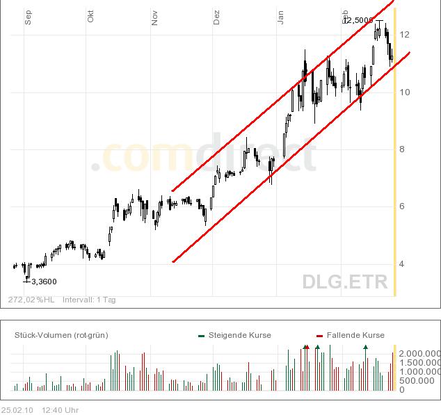 Dialog - Performancesieger 2007? 302234