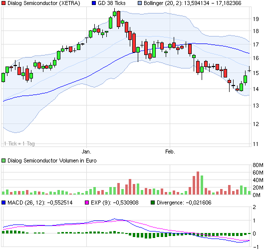 Dialog - Performancesieger 2007? 384952