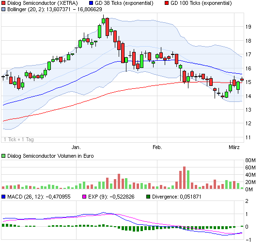 Dialog - Performancesieger 2007? 385536