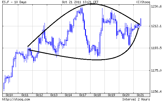 US Indizes, Intermarketabgleich Dax, Euro, Gold 450204