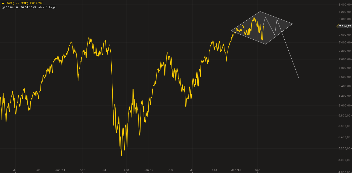 E.on SE - Chance oder Risiko 601588
