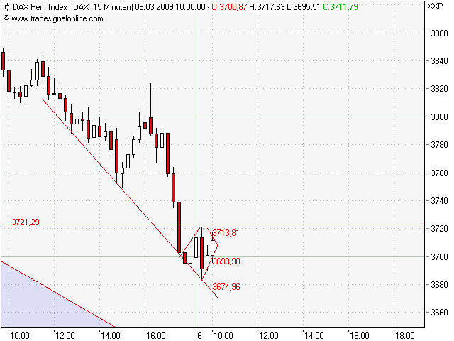 Quo Vadis Dax 2009 220421