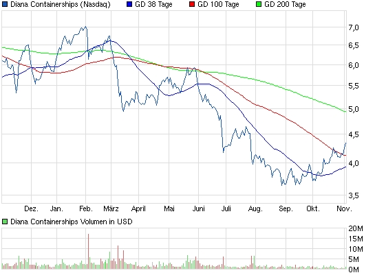 Diana Containerships - Bodenbildung abgeschlossen 661110