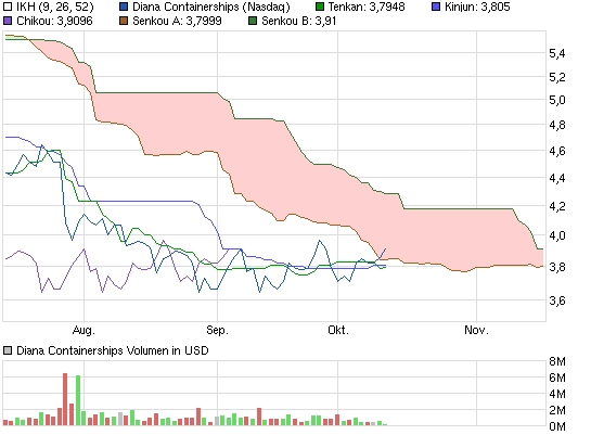 Diana Containerships - Bodenbildung abgeschlossen 653140