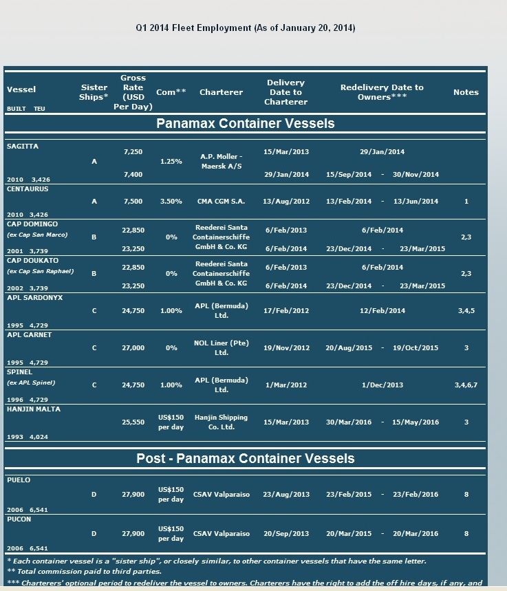 Diana Containerships - Bodenbildung abgeschlossen 684661
