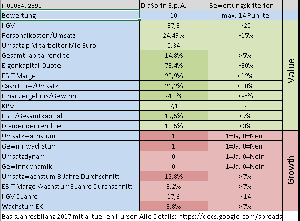 Diasorin (WKN: A0MTB2) 1067777