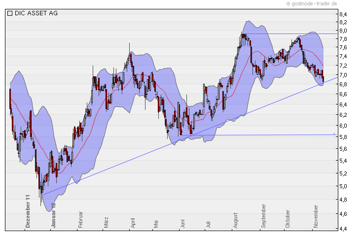 IMMOBILIENSPEZIALISTEN als Langzeitinvest 553287