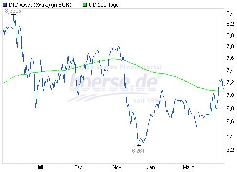 DIC Asset - TopPick? 719777
