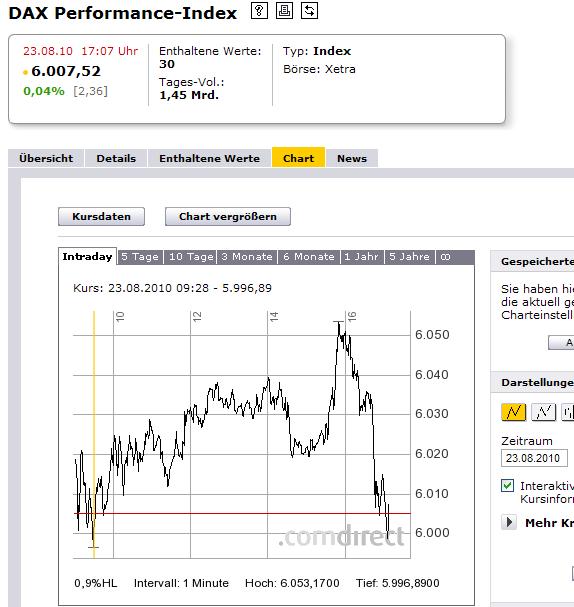 1.364.DAX Tipp-Spiel, Dienstag, 24.08.10, 17.45 Uh 339818