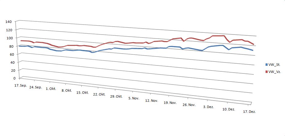 VW - mysteriöse Entwicklung im Open Interest 366727