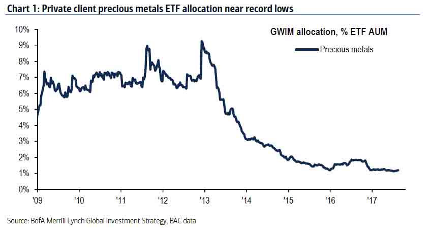 Zinserhöhungszyklus und Rezession 1008853