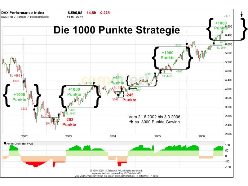 1000 und ein Punkt Abschlag ? 143211