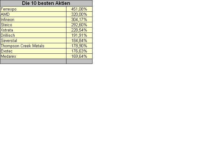 Aktiendepotvergleich 2009 - Endthread 288055
