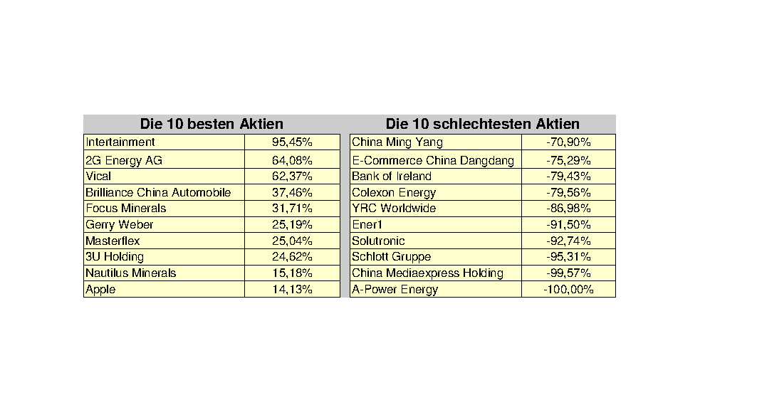 Aktiendepotvergleich 2011 - September Update 438107